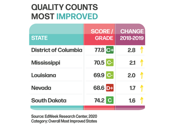 Quality Counts: Mississippi 2nd Most Improved State in Education