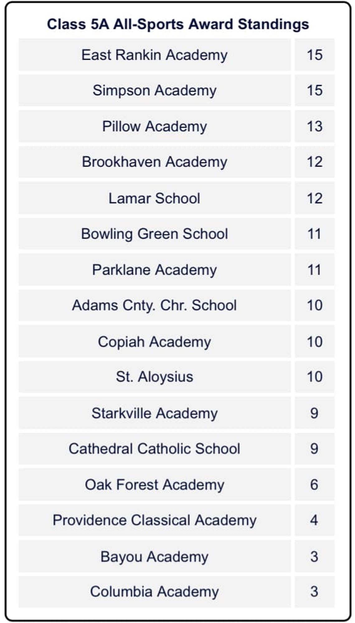 East Rankin takes tops place in  All-sportsstandings for fall season