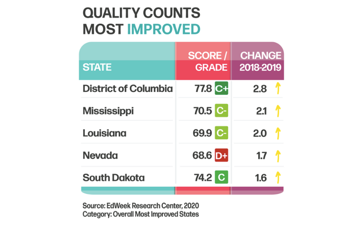 Quality Counts: Mississippi 2nd Most Improved State in Education